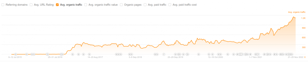 Organic Search Traffic